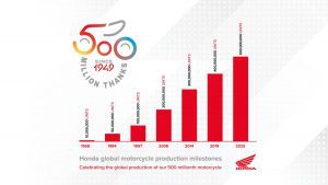 Honda atteint le cap des 500 millions de deux roues vendus dans le monde